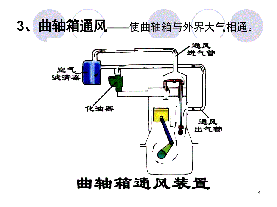 曲轴箱强制通风系统PCV课堂PPT_第4页