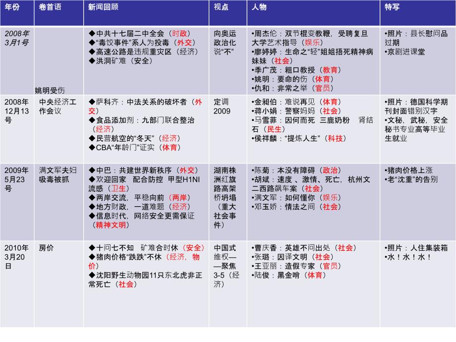 新闻周刊选材_第1页