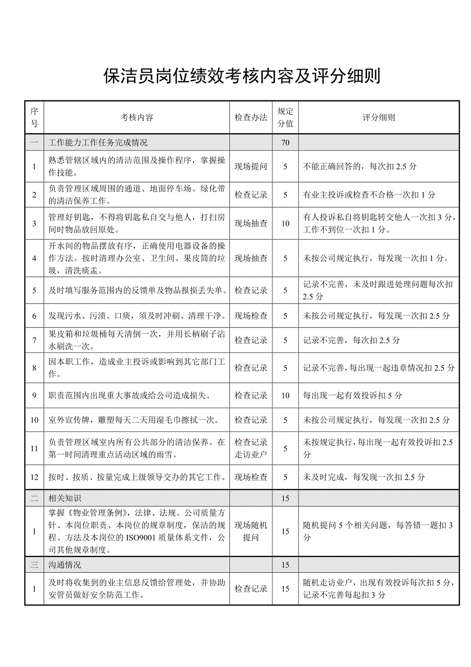 物业保洁员岗位绩效考核内容及评分细则最新文档_第2页