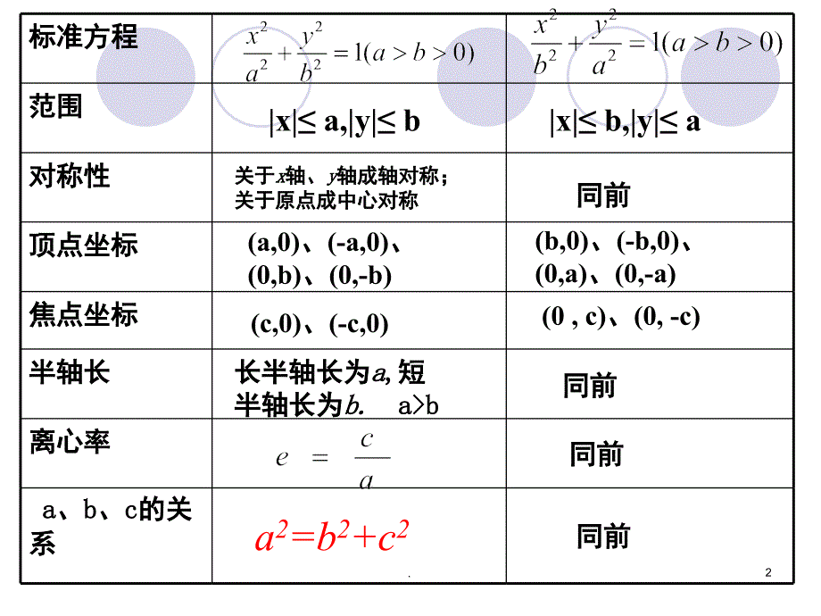 椭圆的第二定义优秀课件_第2页