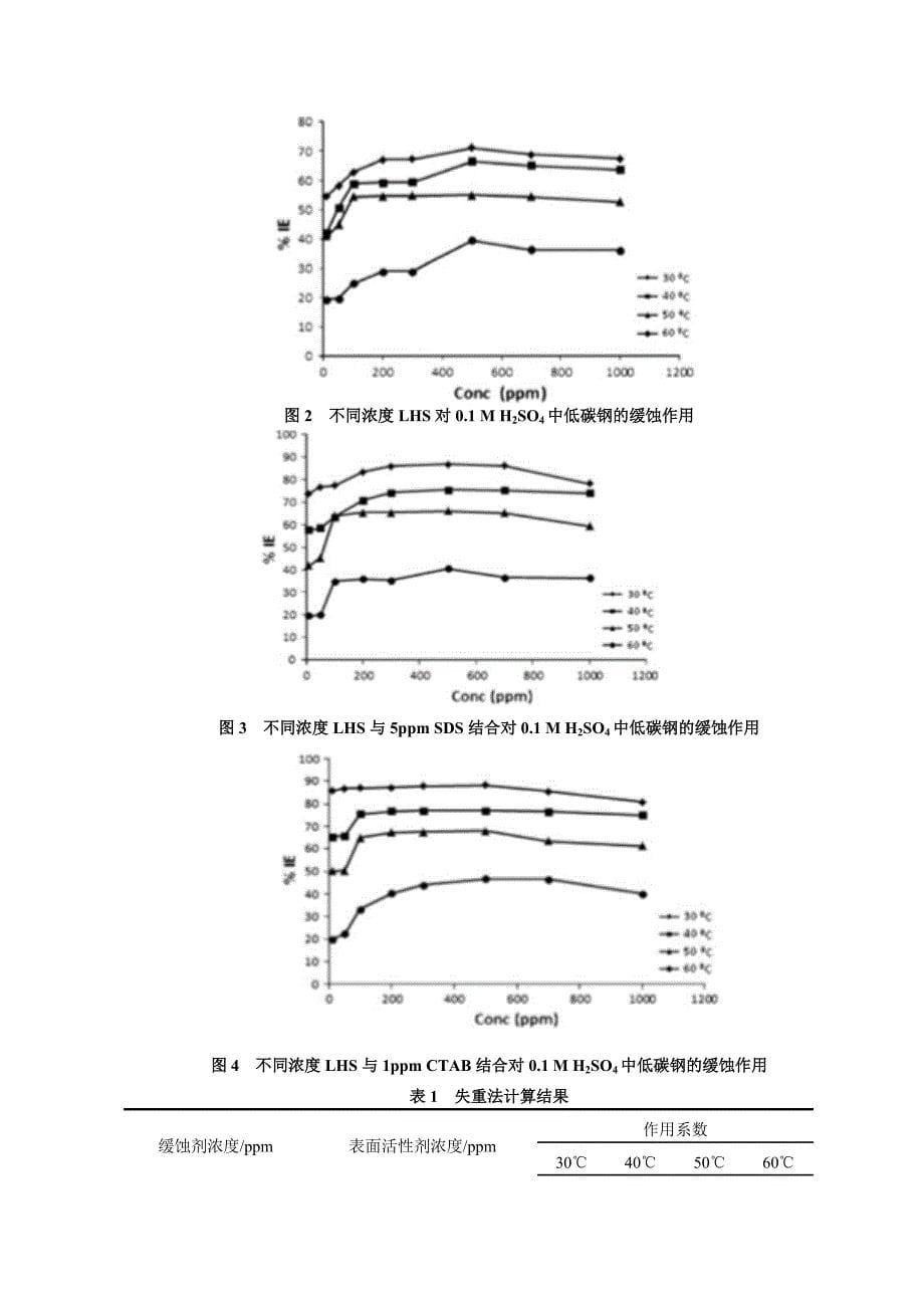 组氨酸及表面活性添加剂对低碳钢的缓释协同作用-毕业论文_第5页