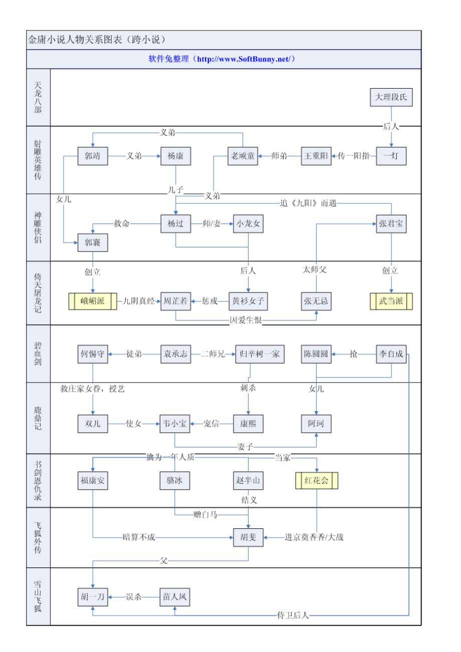 金庸小说人物关系图表明细【含简表繁表】(跨小说)名师制作优质教学资料_第2页