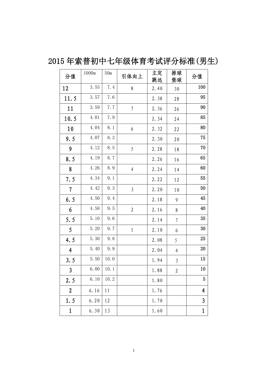 七年级体育评分标准_第1页