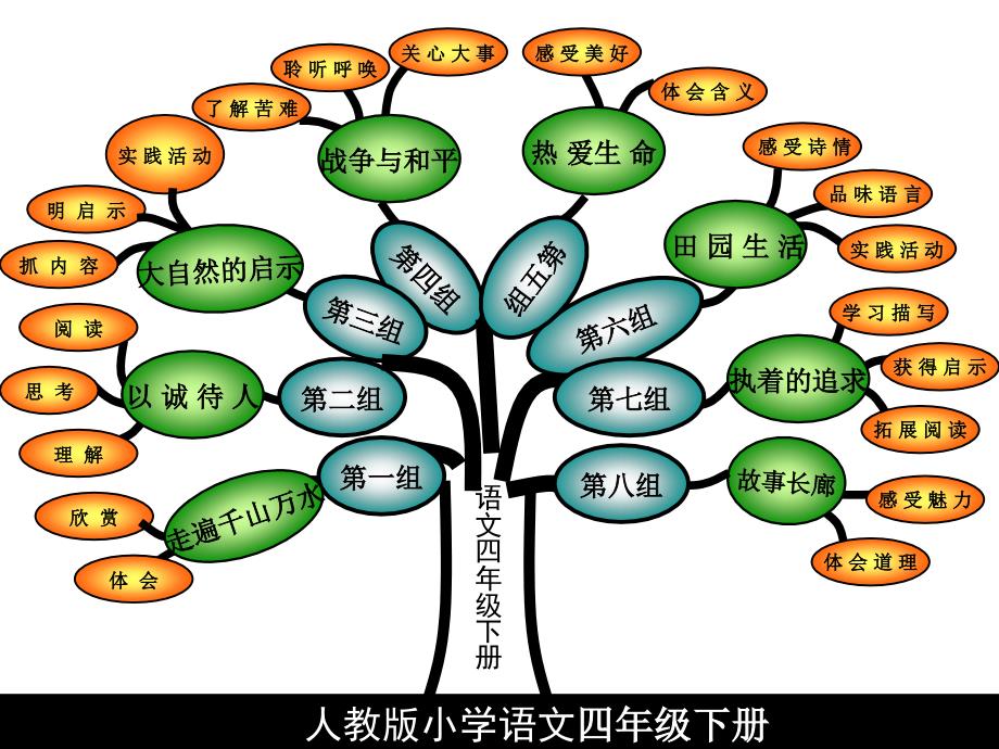 语文下册知识树素材课件_第1页