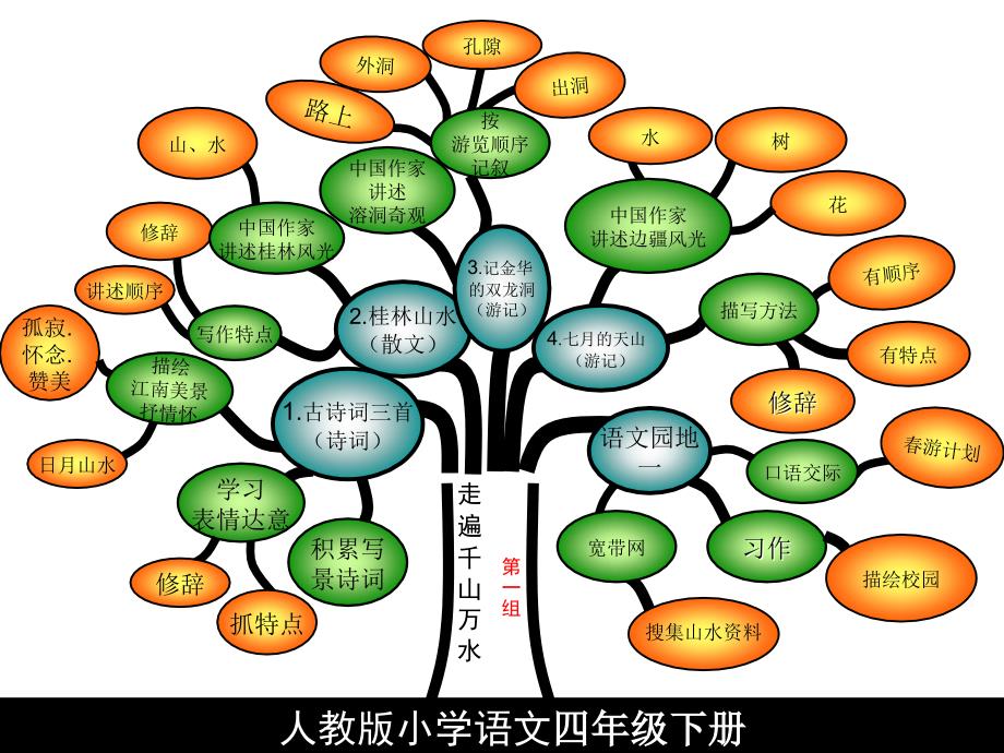 语文下册知识树素材课件_第2页