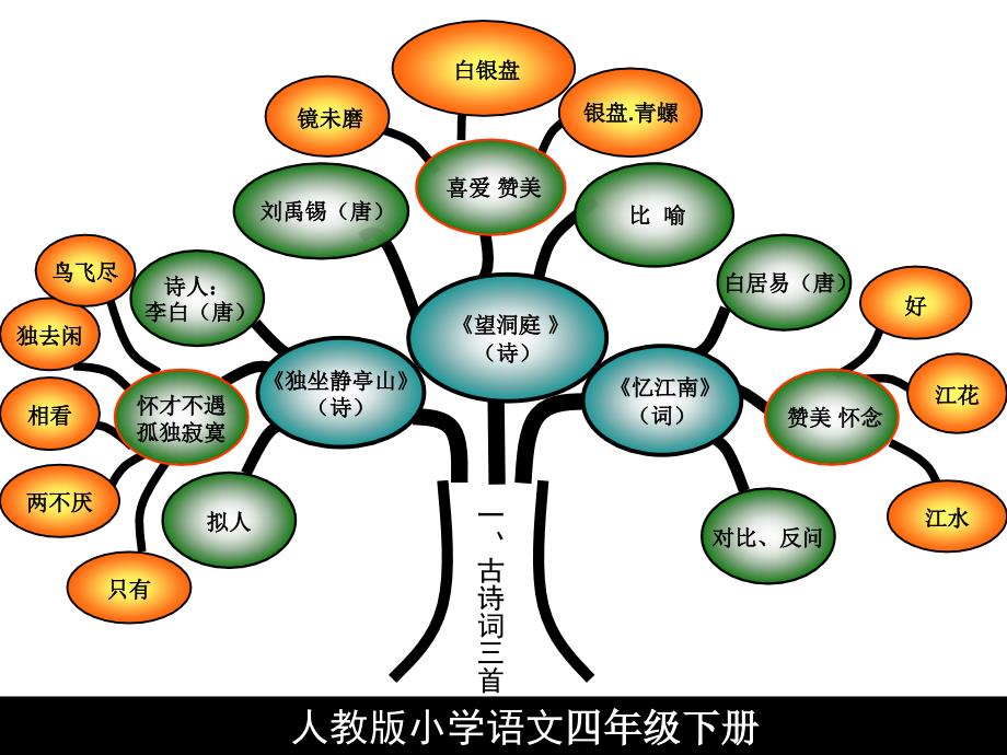 语文下册知识树素材课件_第3页