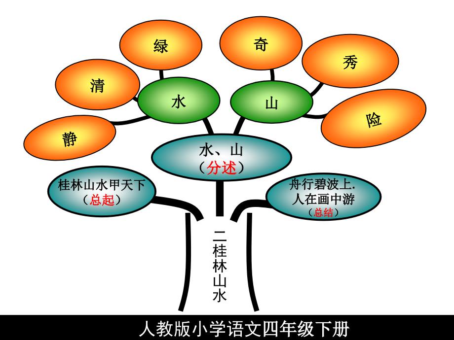 语文下册知识树素材课件_第4页