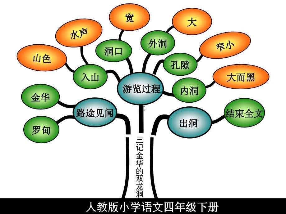 语文下册知识树素材课件_第5页