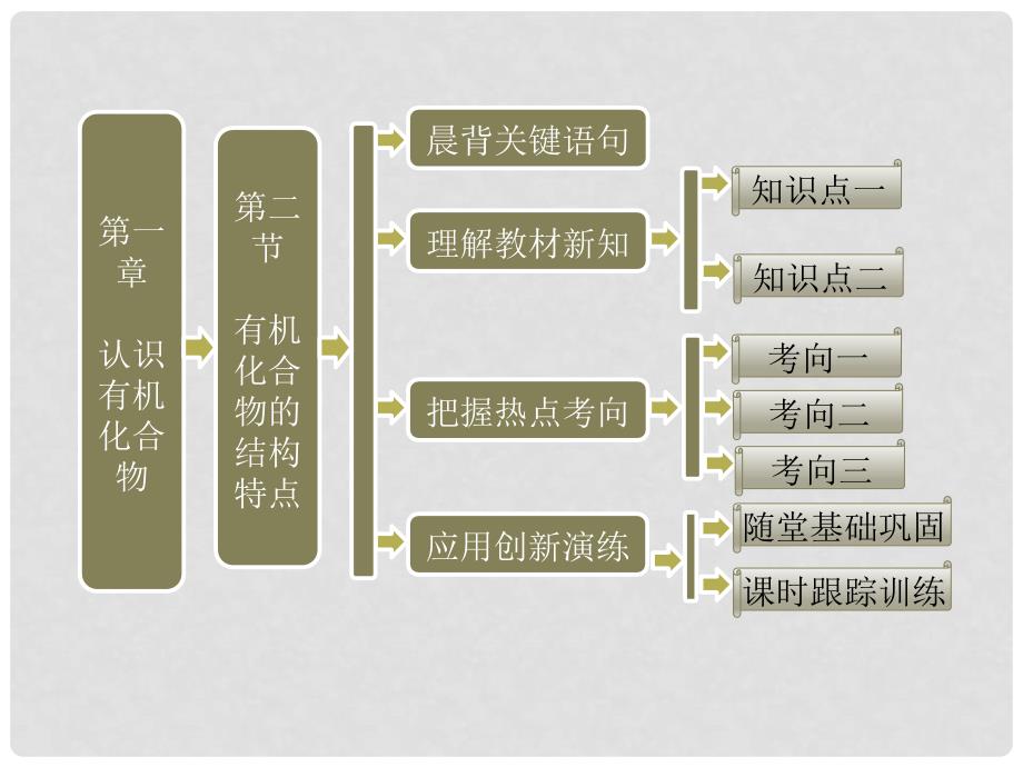 高中化学 第一部分 第一章 第二节 有机化合物的结构特点. 新人教版选修5_第1页