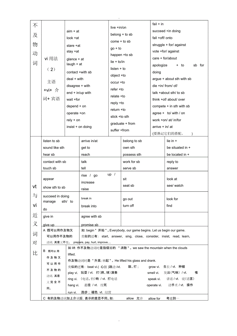 英语动词分类表_第3页