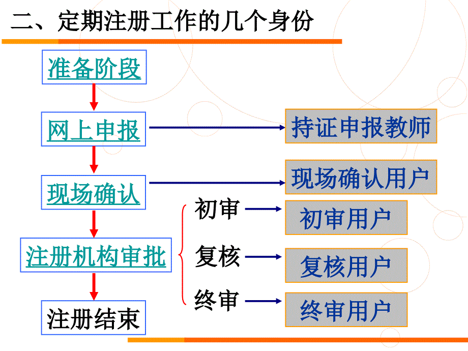 一定期注册工作流程_第3页