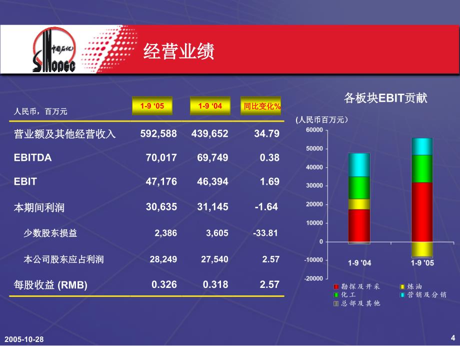 中国石油化工股份有限公司2005年三季度业绩发布_第3页