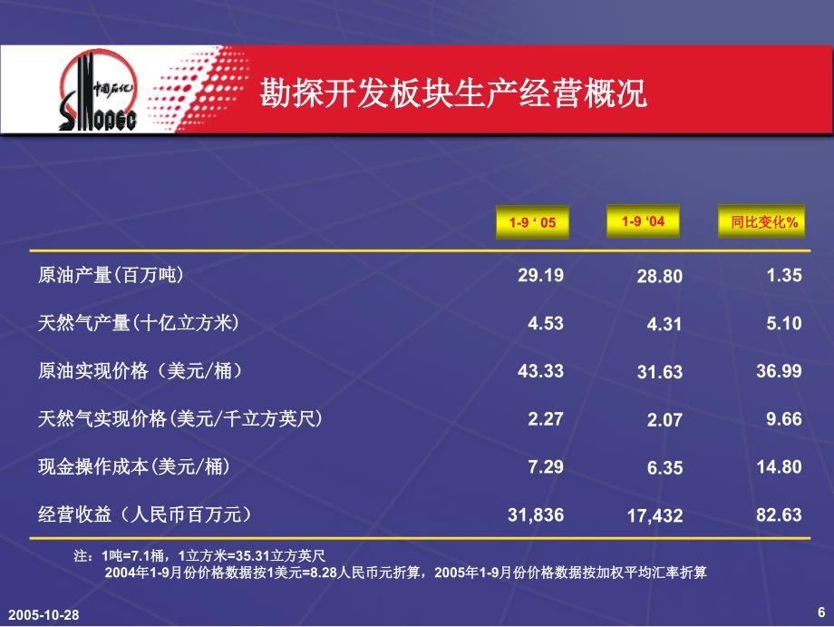 中国石油化工股份有限公司2005年三季度业绩发布_第5页