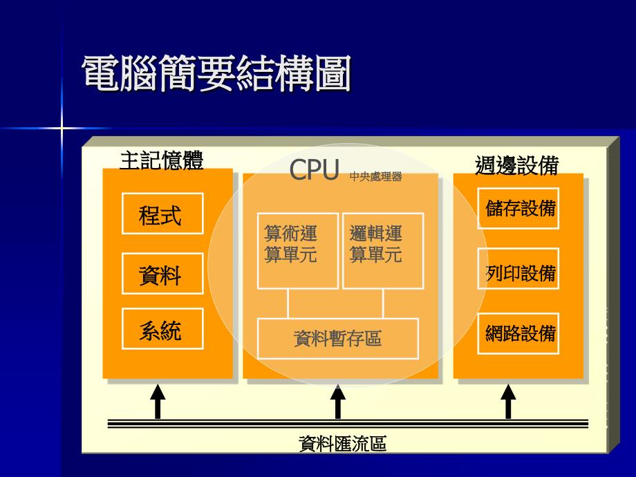 电脑科学的理论基础整理ppt_第3页