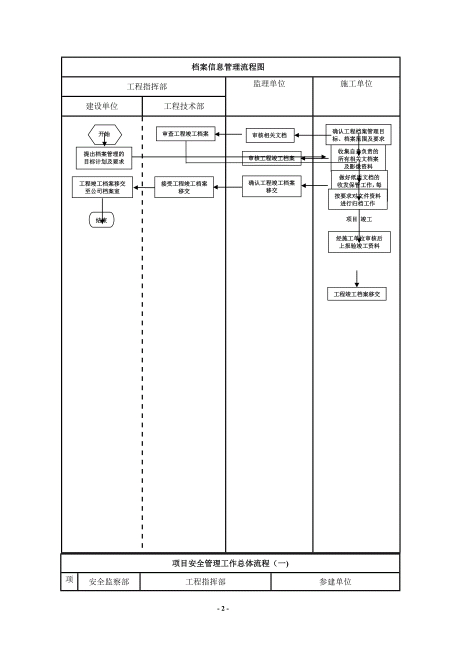 建设单位工程项目管理流程图_第2页