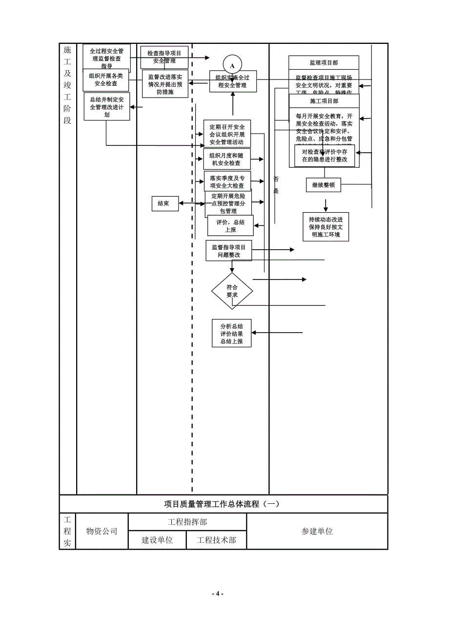建设单位工程项目管理流程图_第4页