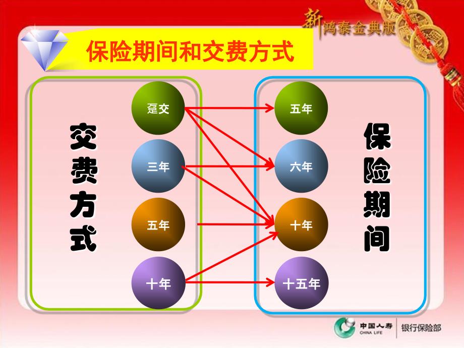 国寿新鸿泰金典版两全保险分红型宣导课件银行渠道课件_第3页