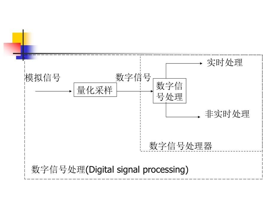 DSP原理与运动控制系统讲义_第5页