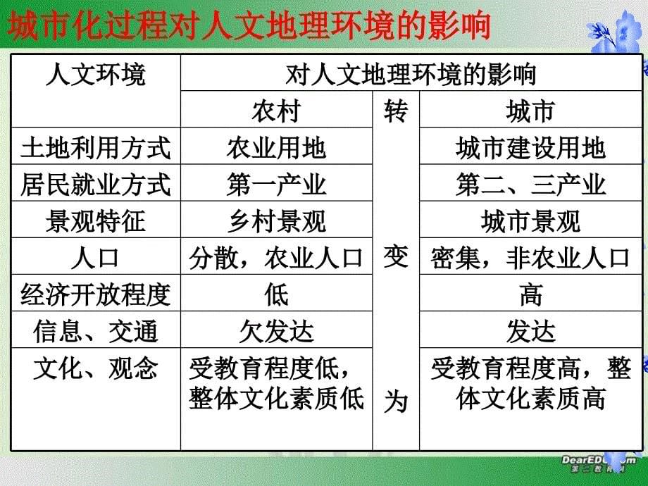 城市化进程对地理环境的影响_第5页