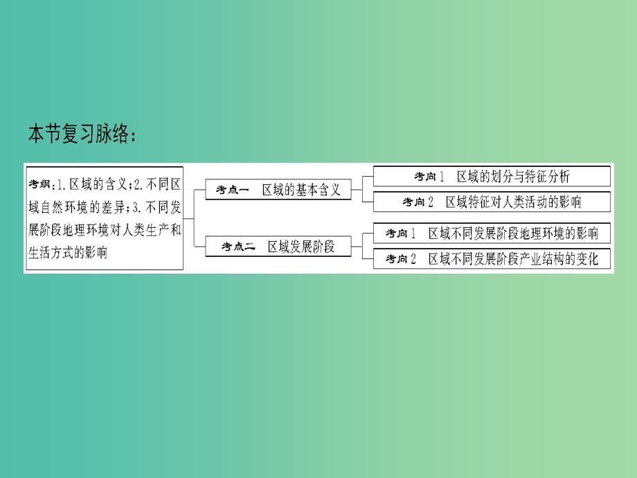 2019届高考地理一轮复习 第9章 区域地理环境与人类活动 地理信息技术应用 第1节 区域的基本含义和区域发展阶段课件 新人教版.ppt_第3页