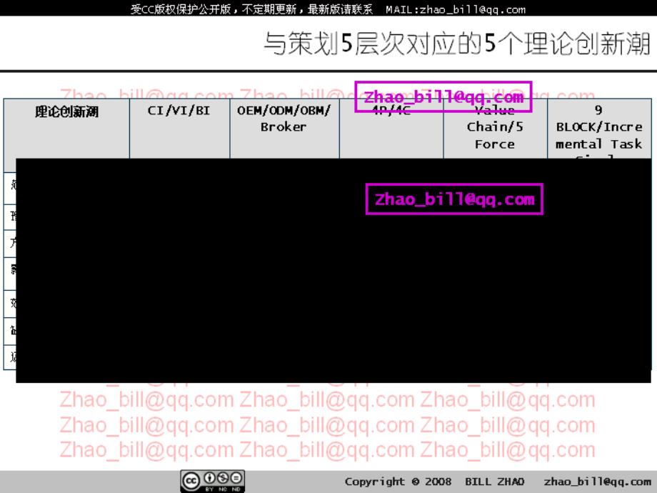 商业模式策划隐形竞争边界33页教学资料_第4页