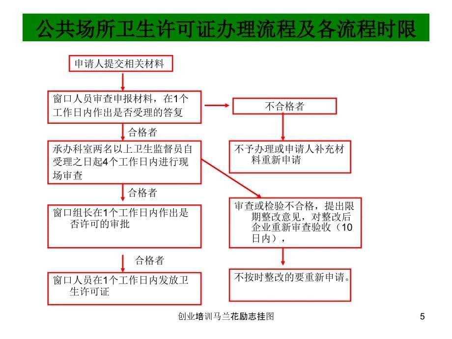 创业培训马兰花励志挂图课件_第5页