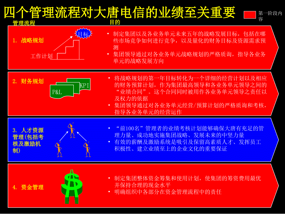 麦肯锡大唐电信战略ppt课件_第3页