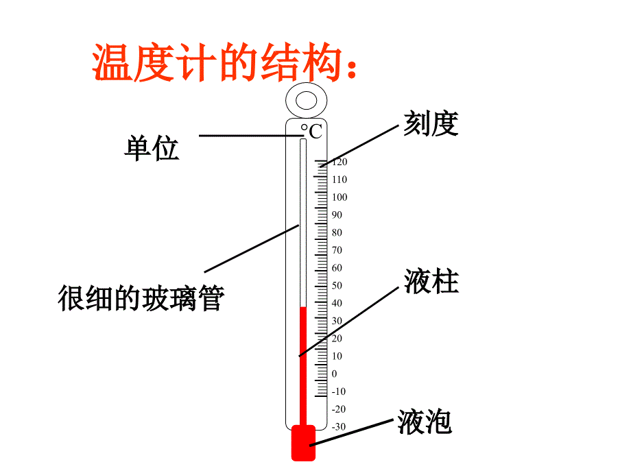 测量水的温度PPT课件_第2页