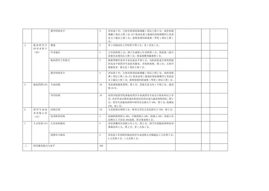 国家临床重点专科临床药学资料审核评分表(700分)_第2页