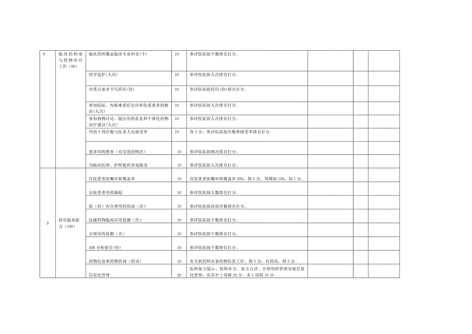 国家临床重点专科临床药学资料审核评分表(700分)_第3页