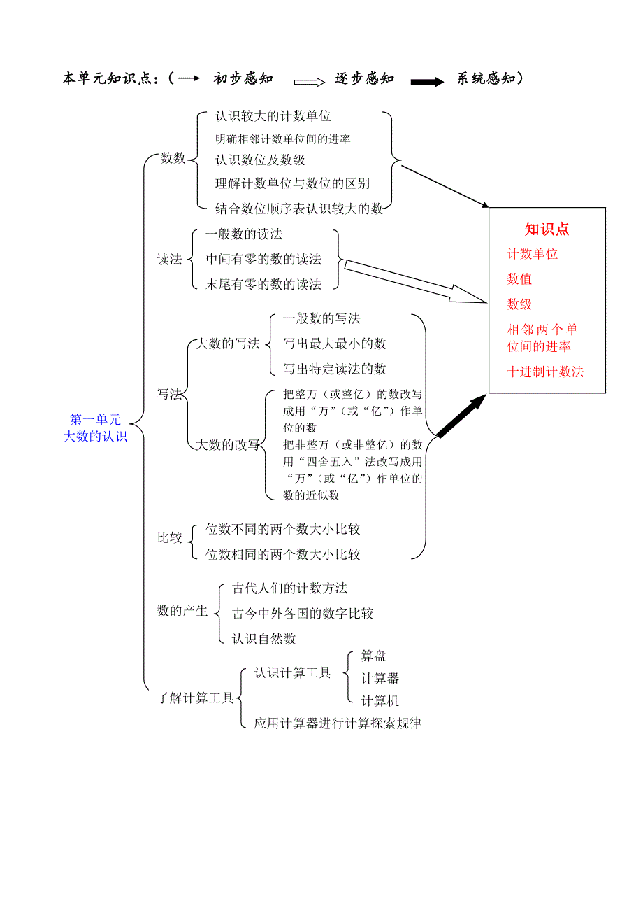 人教版四年级数学(上册)知识点梳理 (1)_第3页