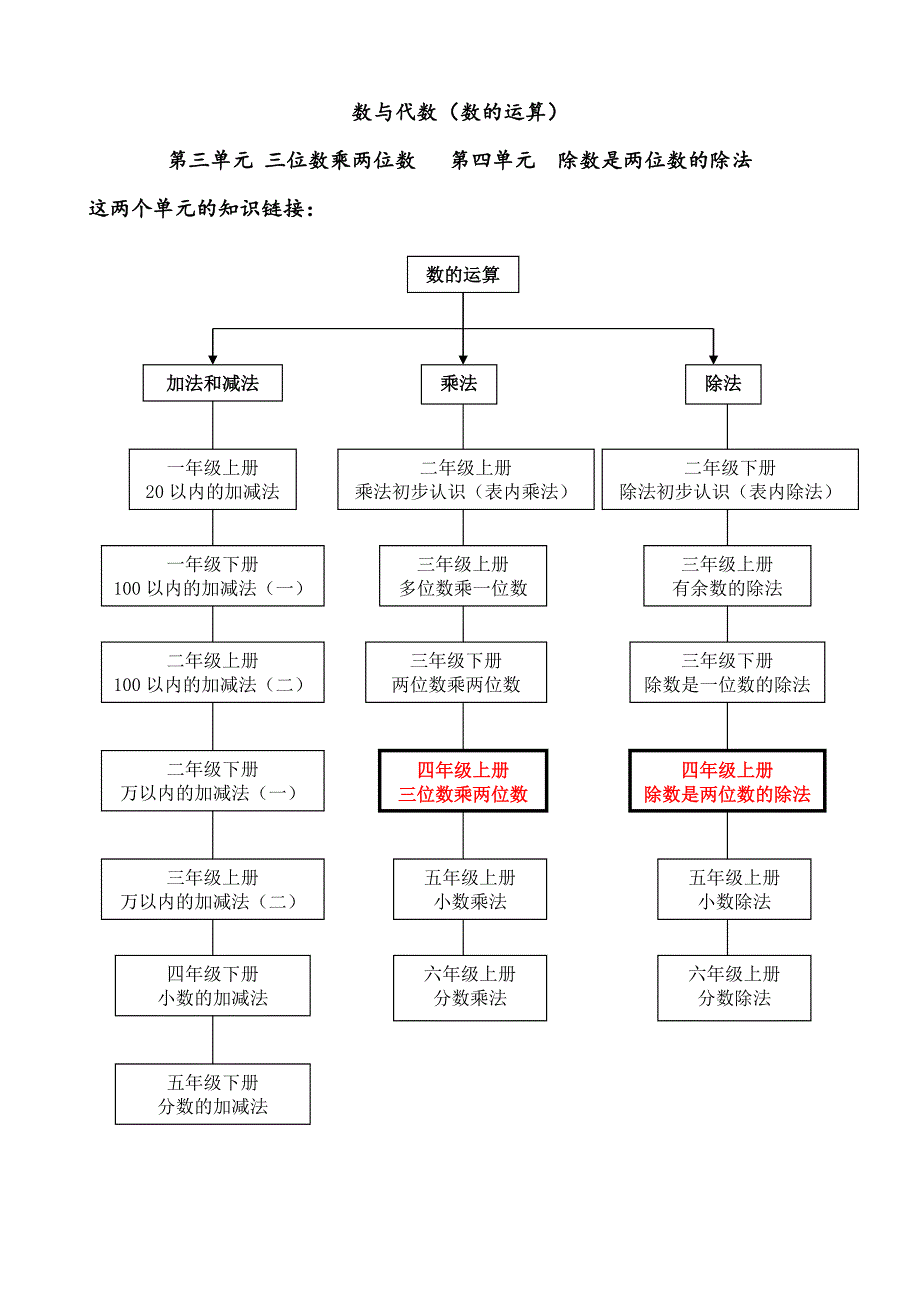 人教版四年级数学(上册)知识点梳理 (1)_第4页