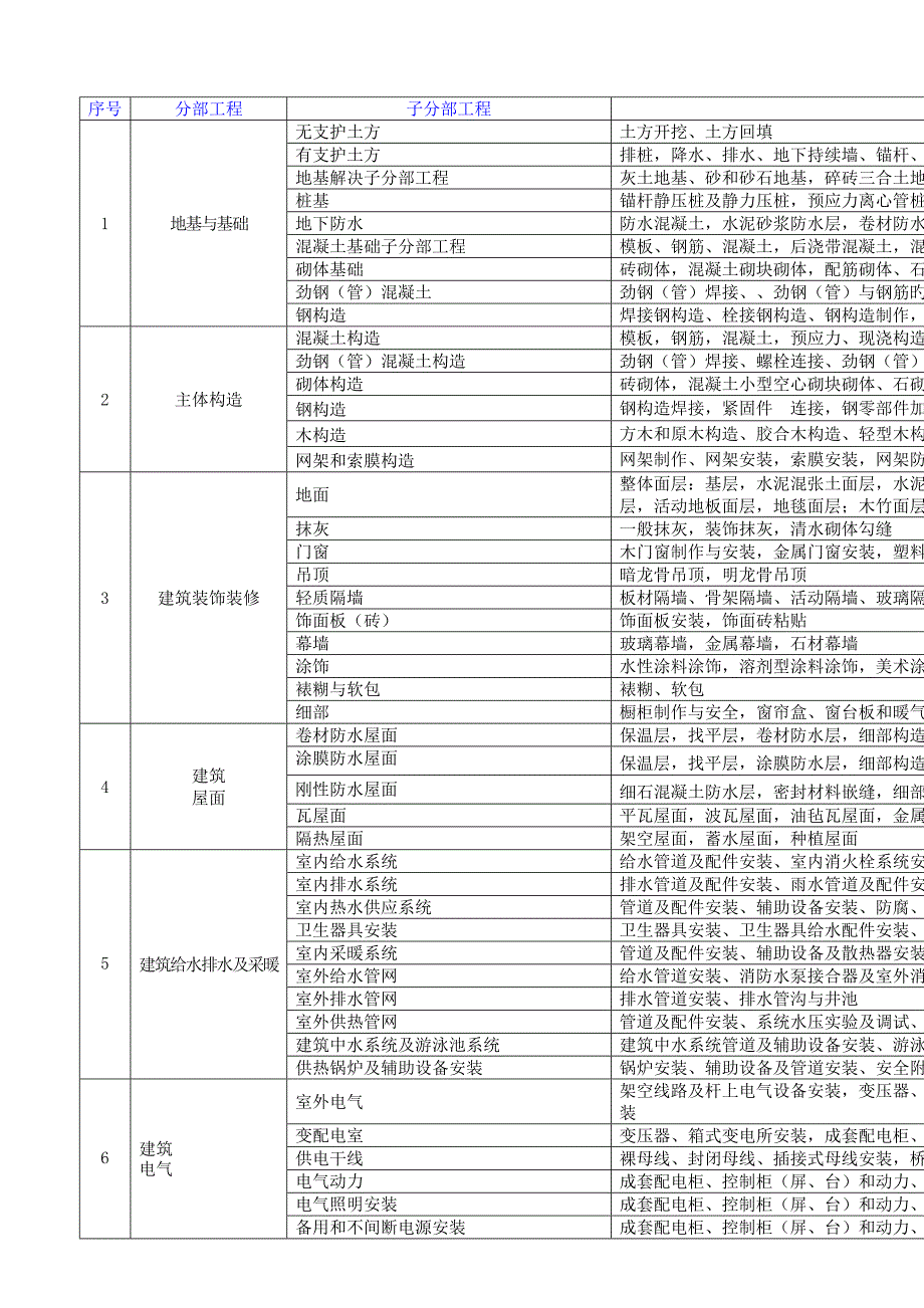 房建关键工程分部分项单位关键工程划分重点标准_第1页