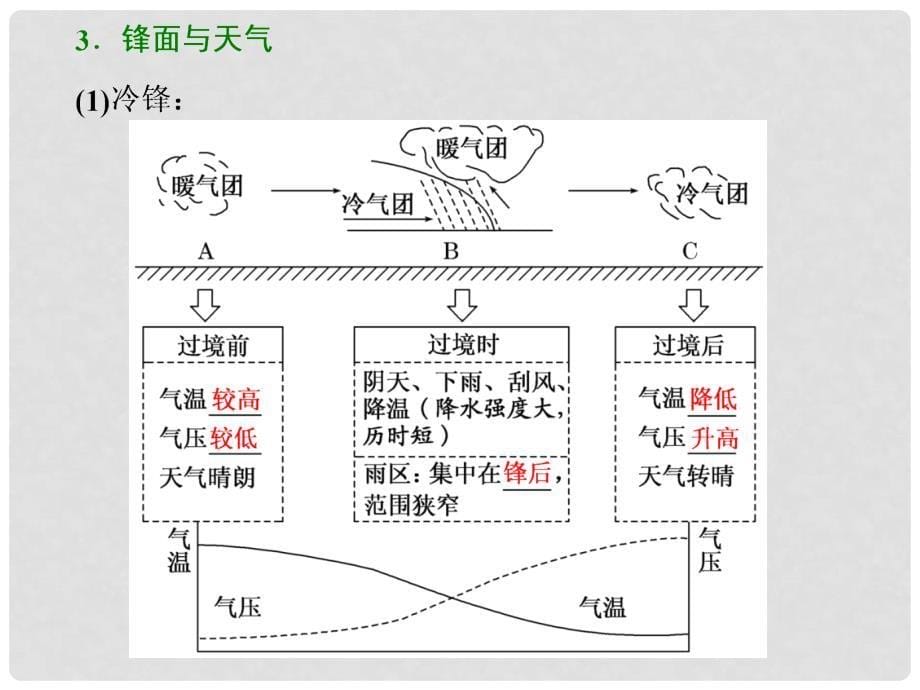 高考地理一轮复习 第一部分 第二章 自然地理环境中的物质运动和能量交换 第三讲 几种重要的天气系统精选课件_第5页