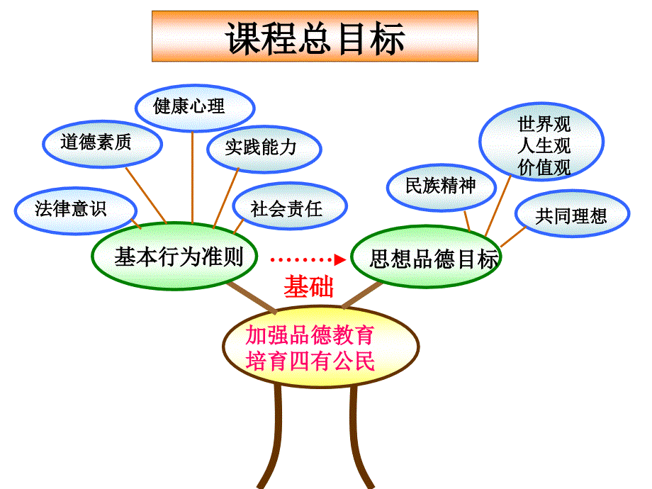 七年级上思想品德研说_第3页