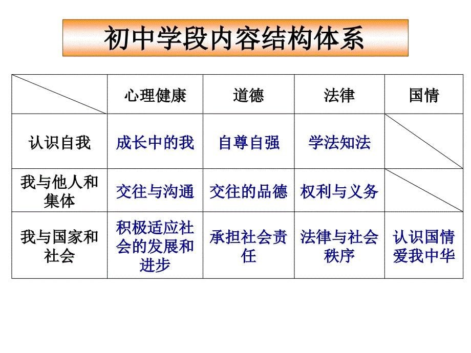 七年级上思想品德研说_第5页