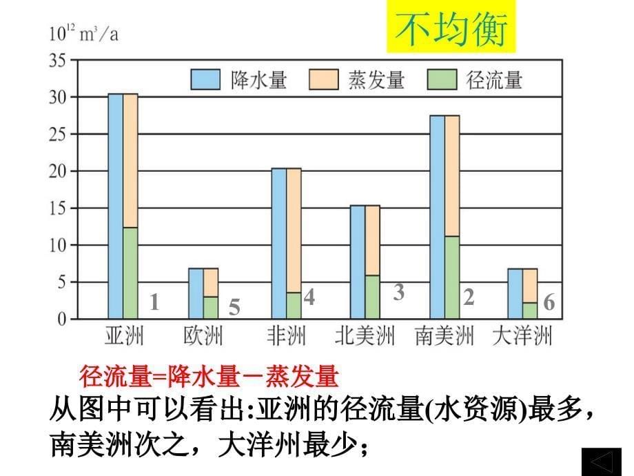 水资源的合理利用_第5页