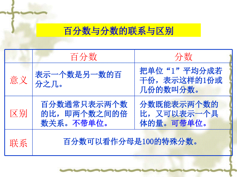 上册数学百分数的整理和复习_第4页