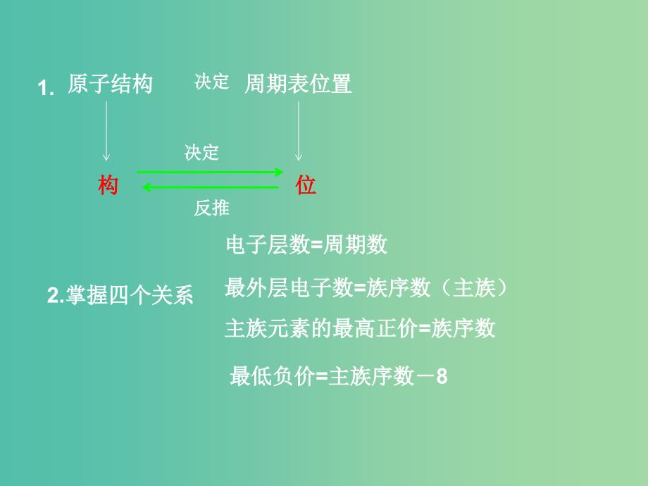 高一化学 1.2.3 专题“位一构一性”综合应用课件.ppt_第3页