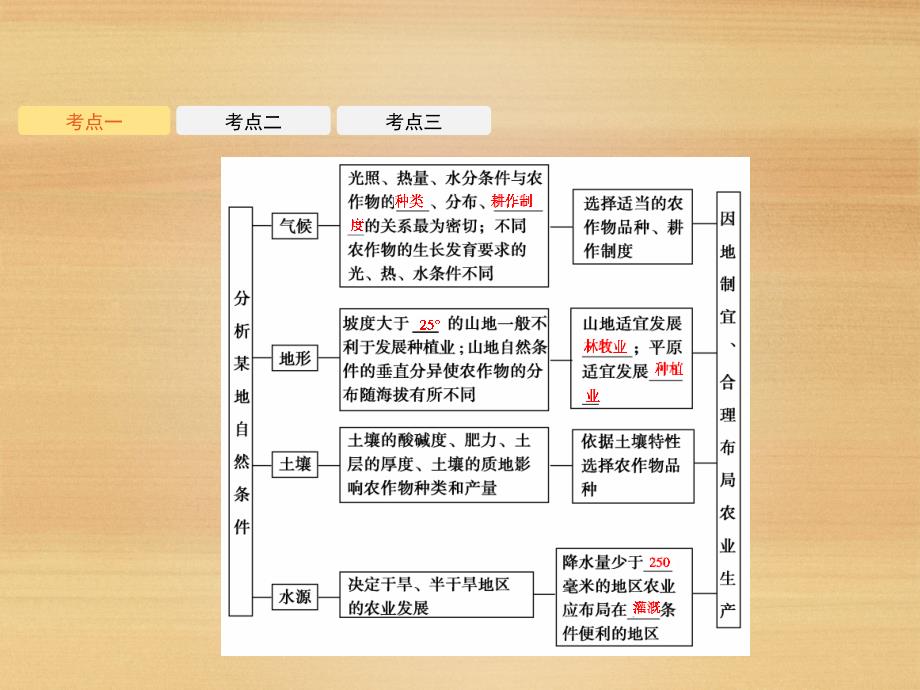 一轮复习创新思维地理人教版：第九章第1讲农业的区位选择课件89张_第4页