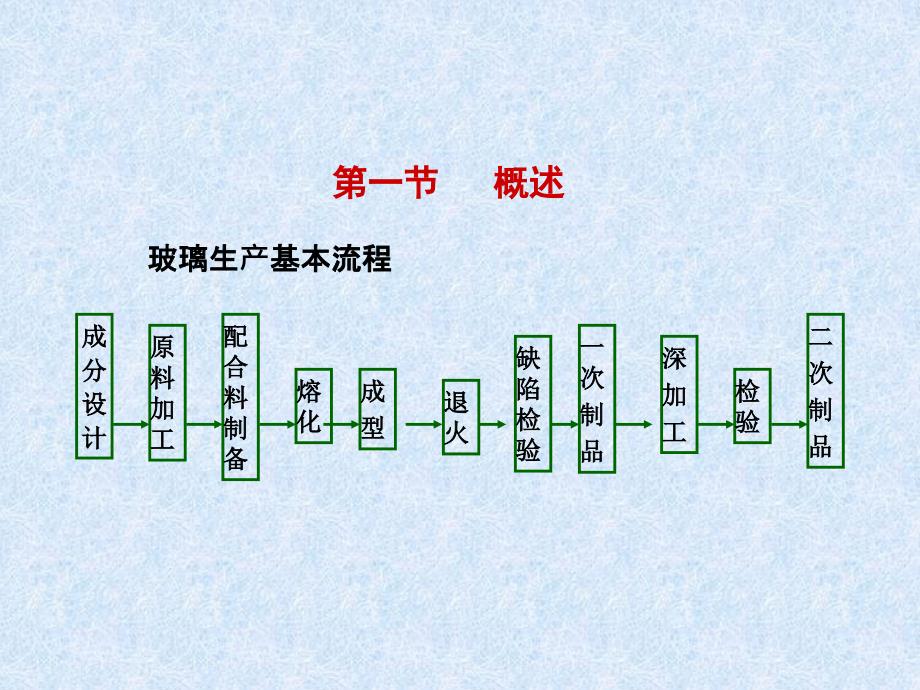 玻璃生产工艺ppt课件_第2页