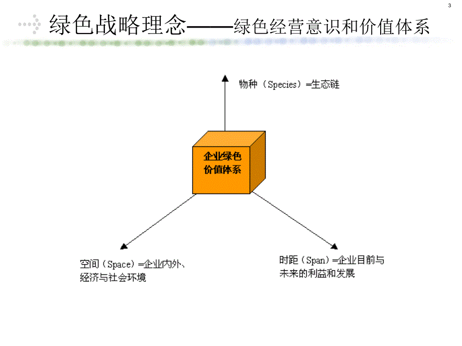 绿色供应链与集约型物流_第3页