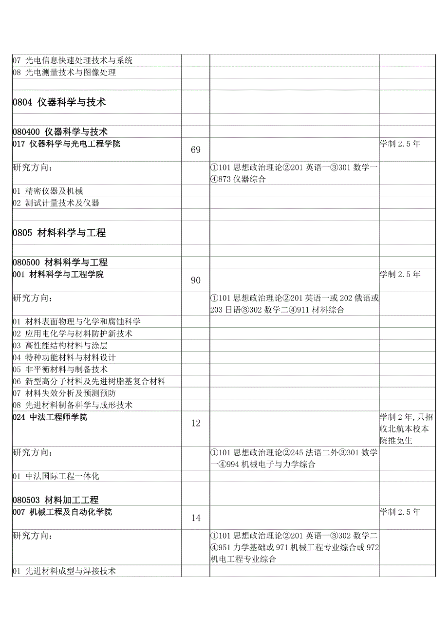 北航硕士研究生专业一览表_第3页