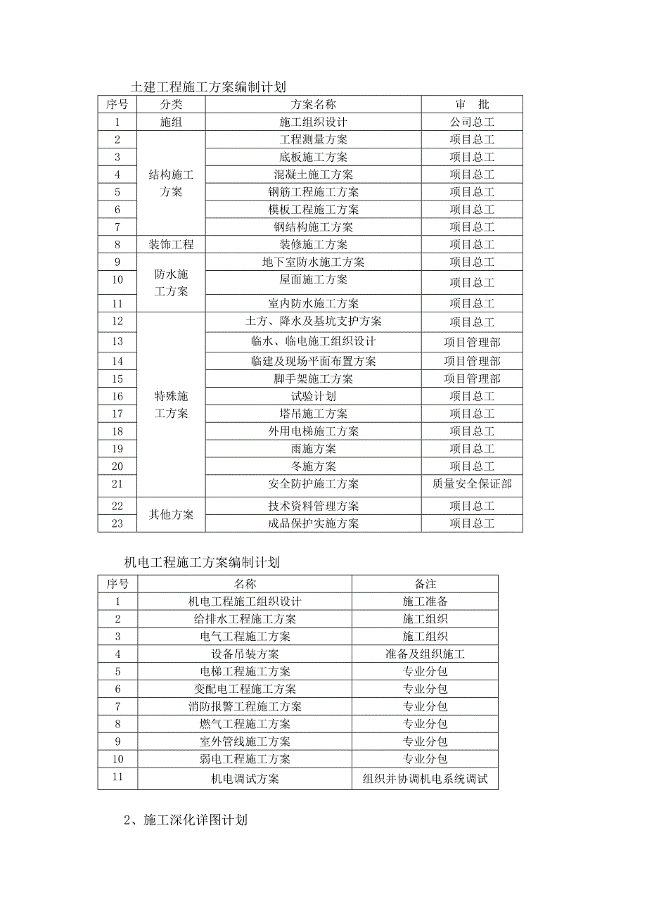 【整理版施工方案】施工工期保证措施1_第4页