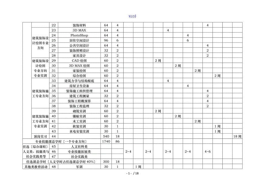 中等职业教育建筑装饰专业指导性人才培养方案_第5页