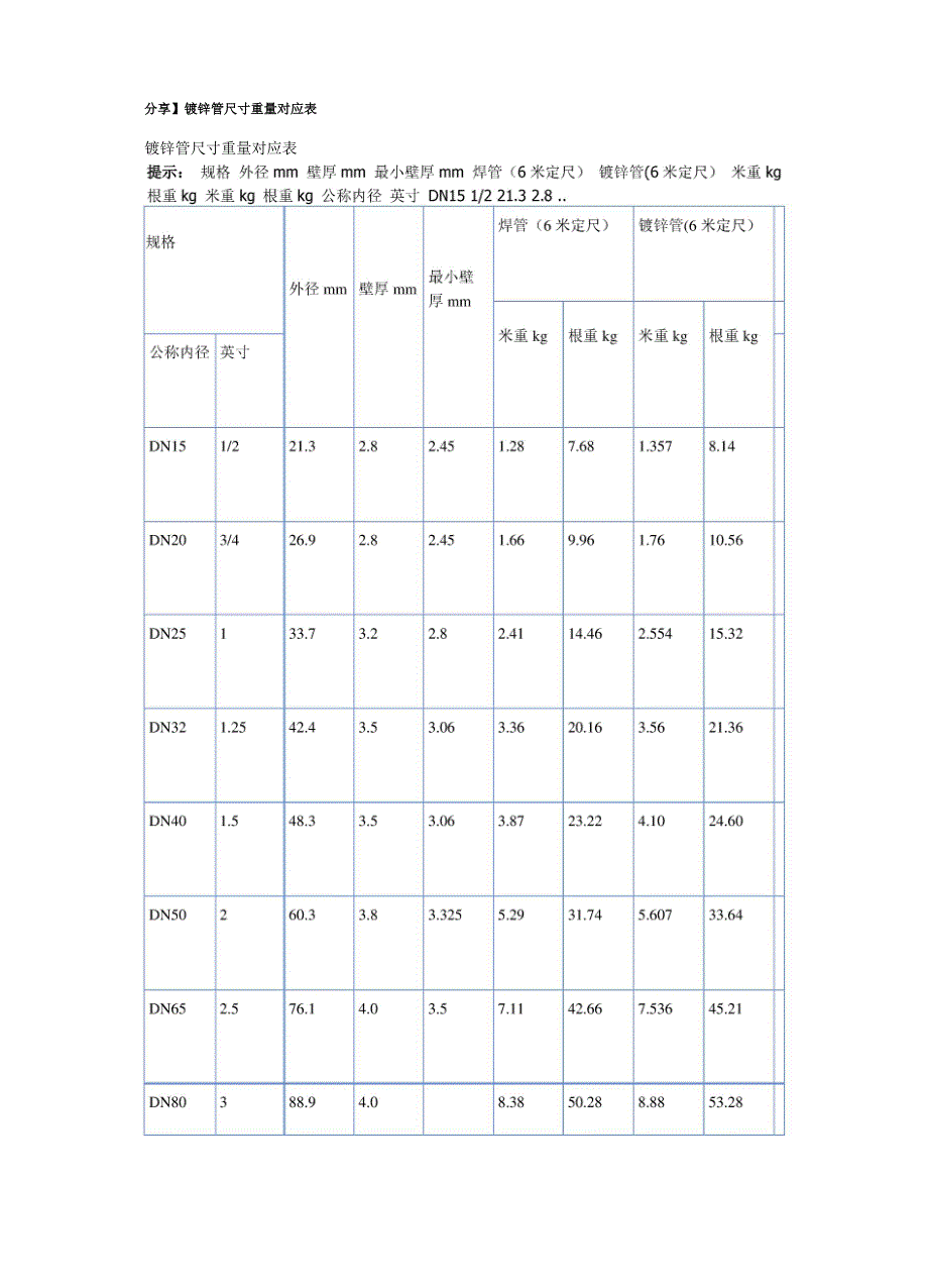 镀锌管尺寸重量对应表_第1页