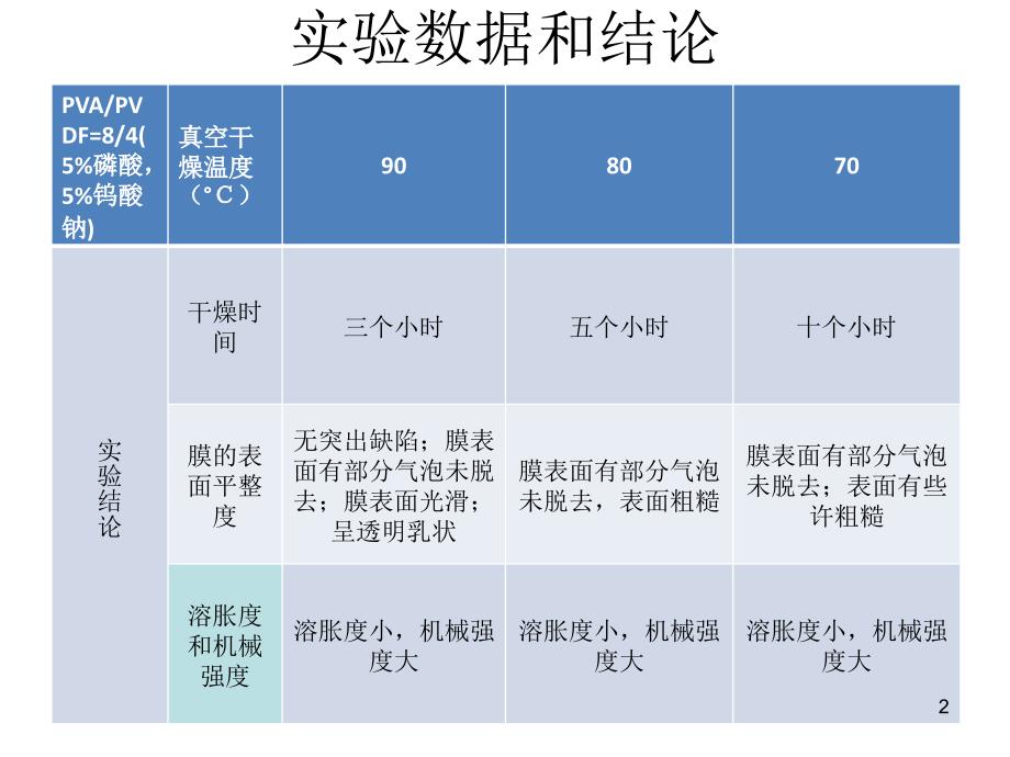 共混真空干燥膜温度的实验综述_第2页