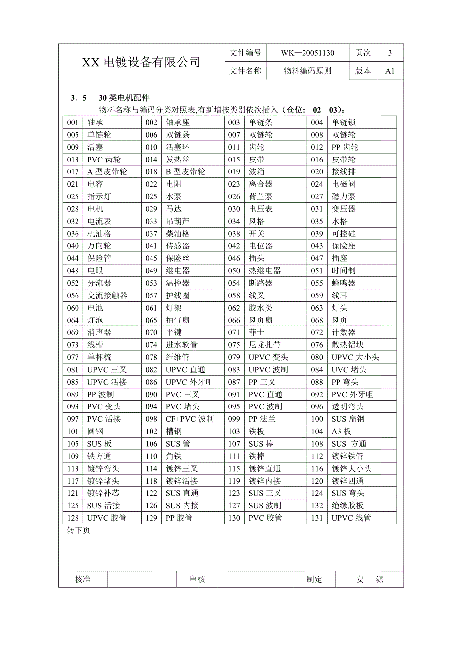 物料编码范例_第3页