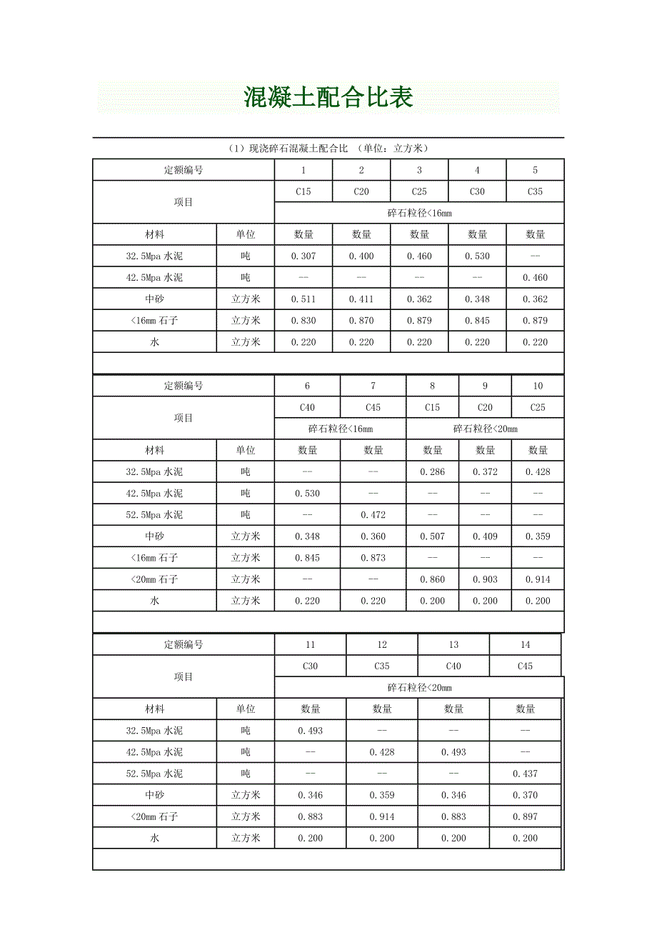 各标号混凝土配合比表.doc_第1页