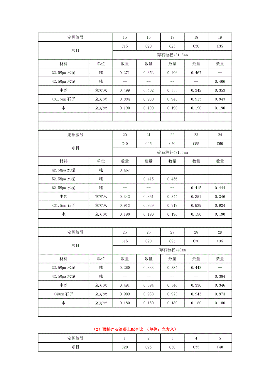 各标号混凝土配合比表.doc_第2页